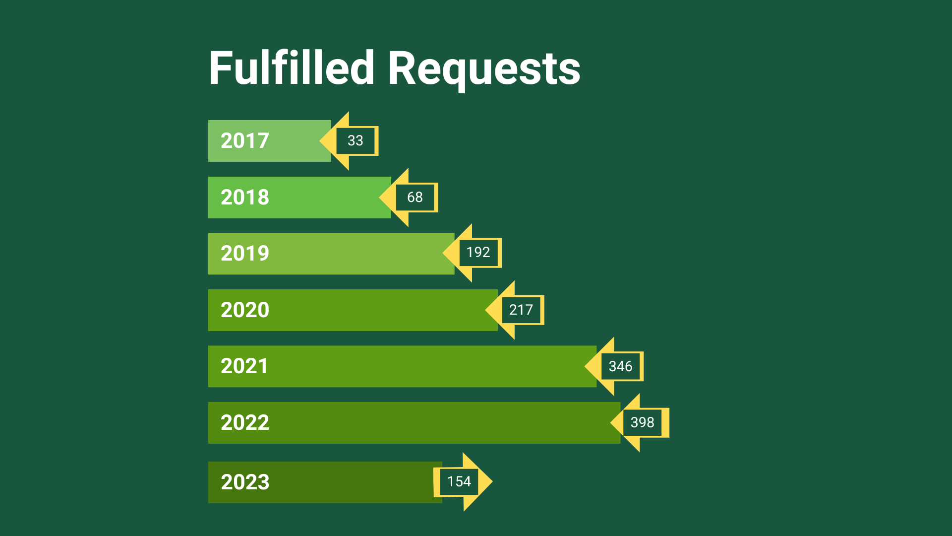 Fulfilled requests graphic (7)