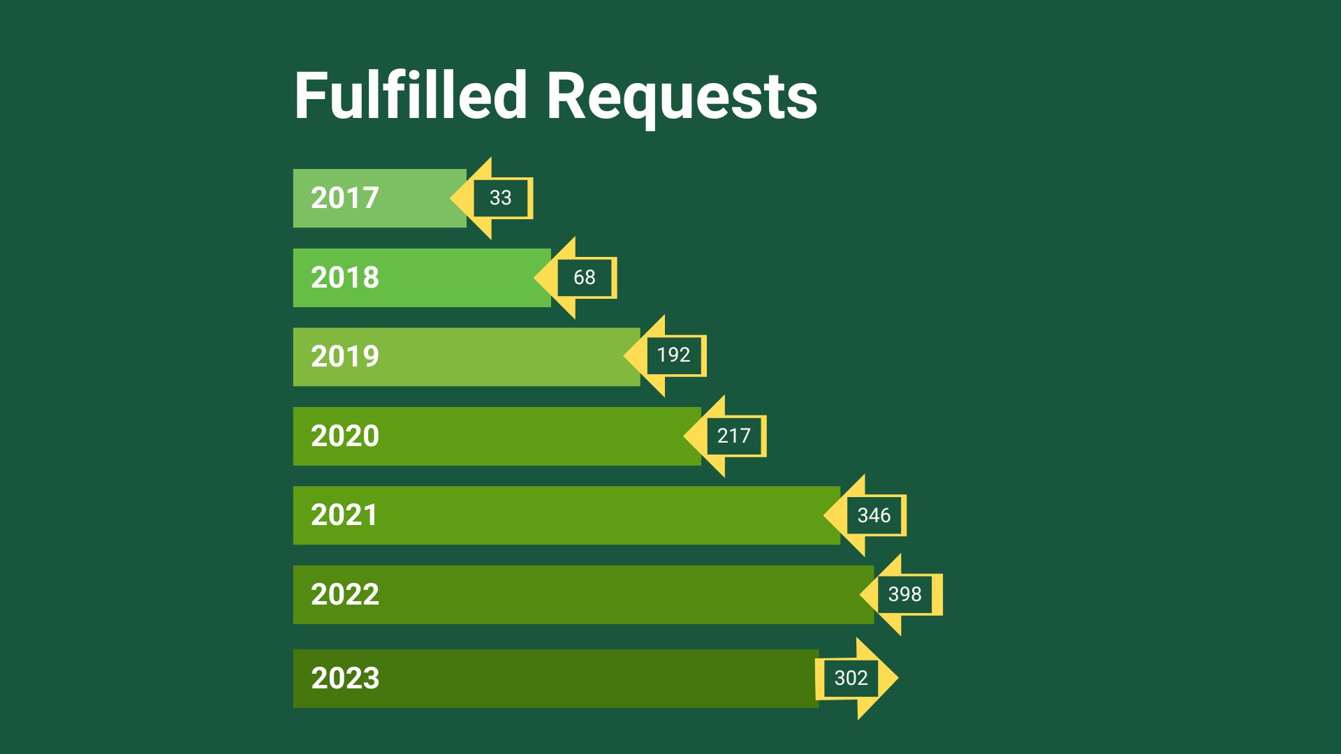 Fulfilled requests graphic (1)
