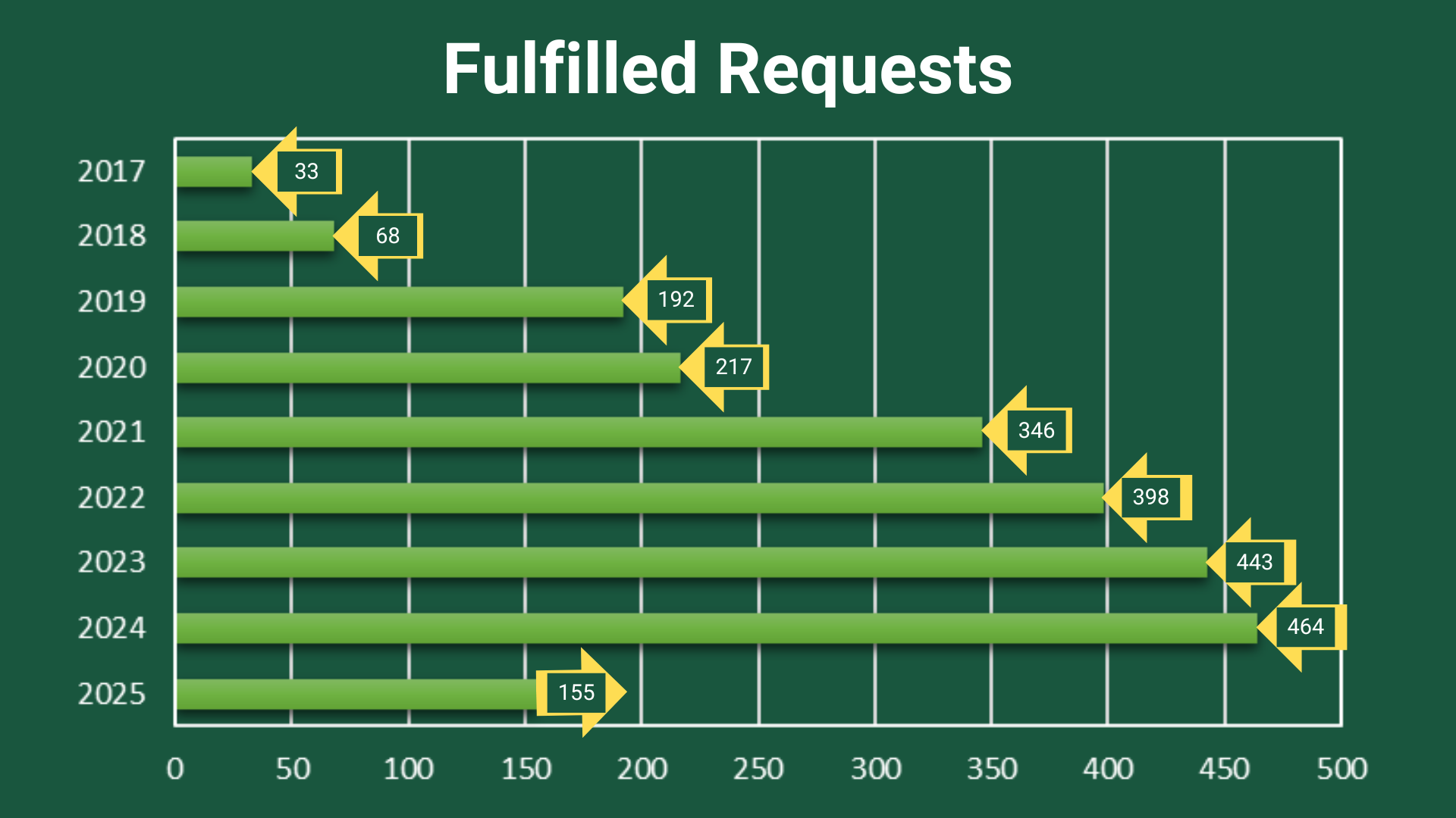 Fulfilled requests graphic 5.14.25